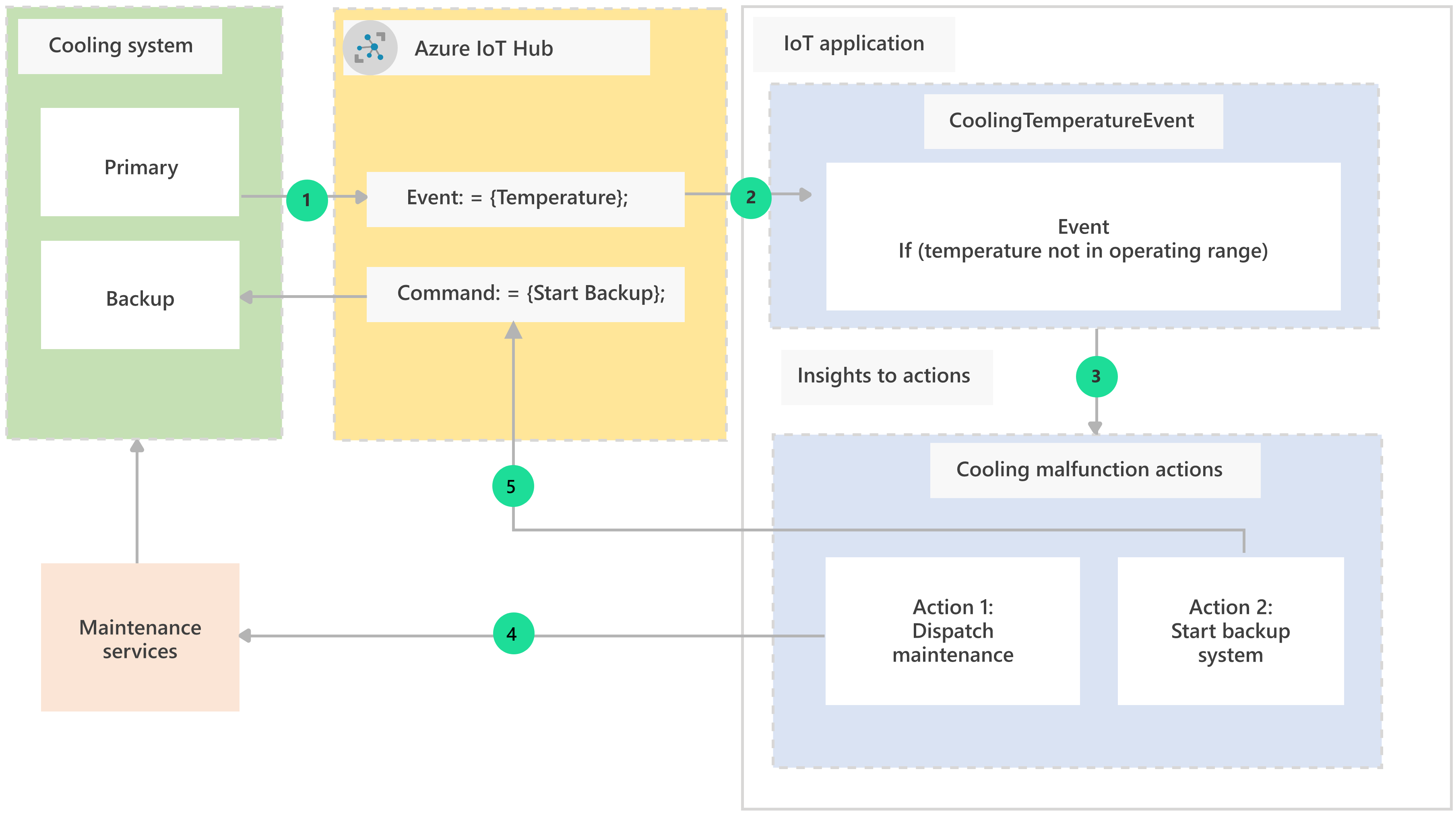 A diagram illustrating the relationship between events, insights, and actions in an IoT temperature monitoring system.