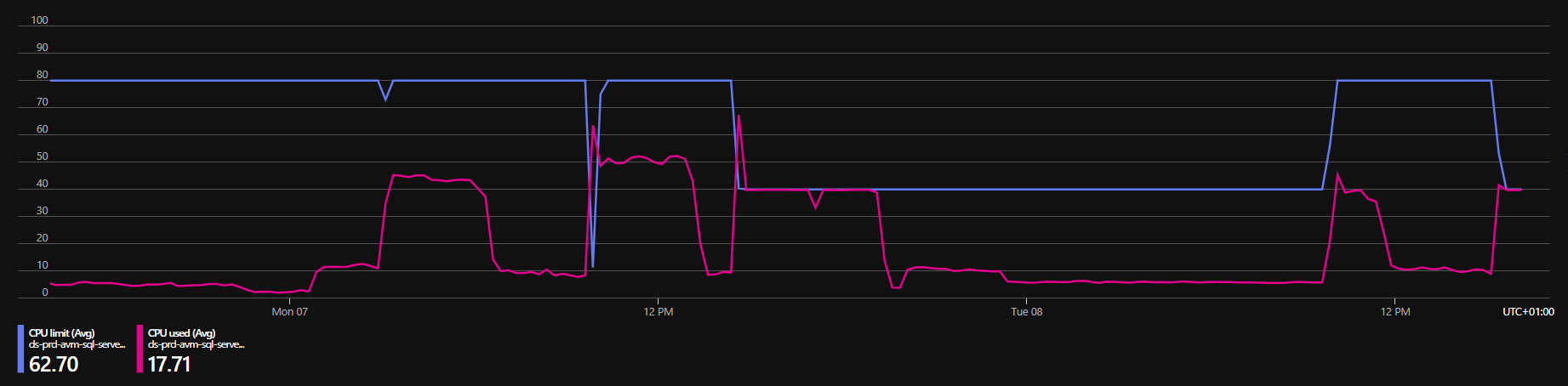 Why is our Stored Procedure not utilising all Azure SQL Database CPU ...