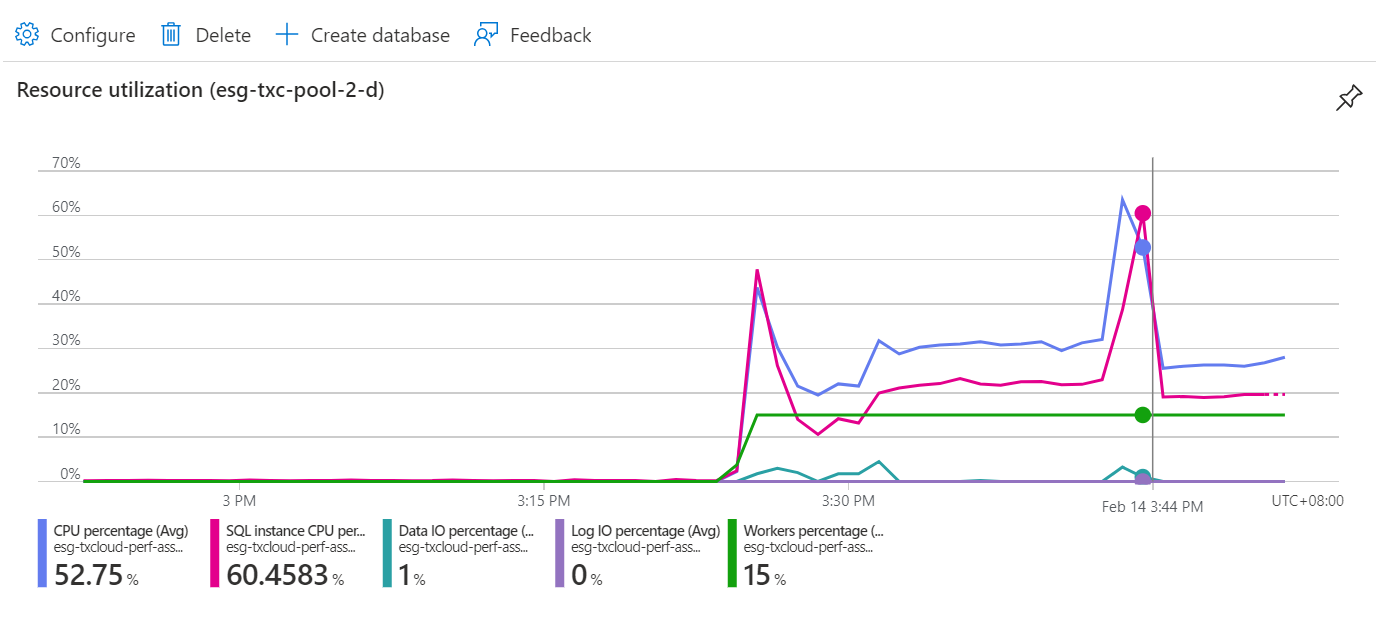 azure cpu percentage vs sql instance cpu means - Microsoft Q&A