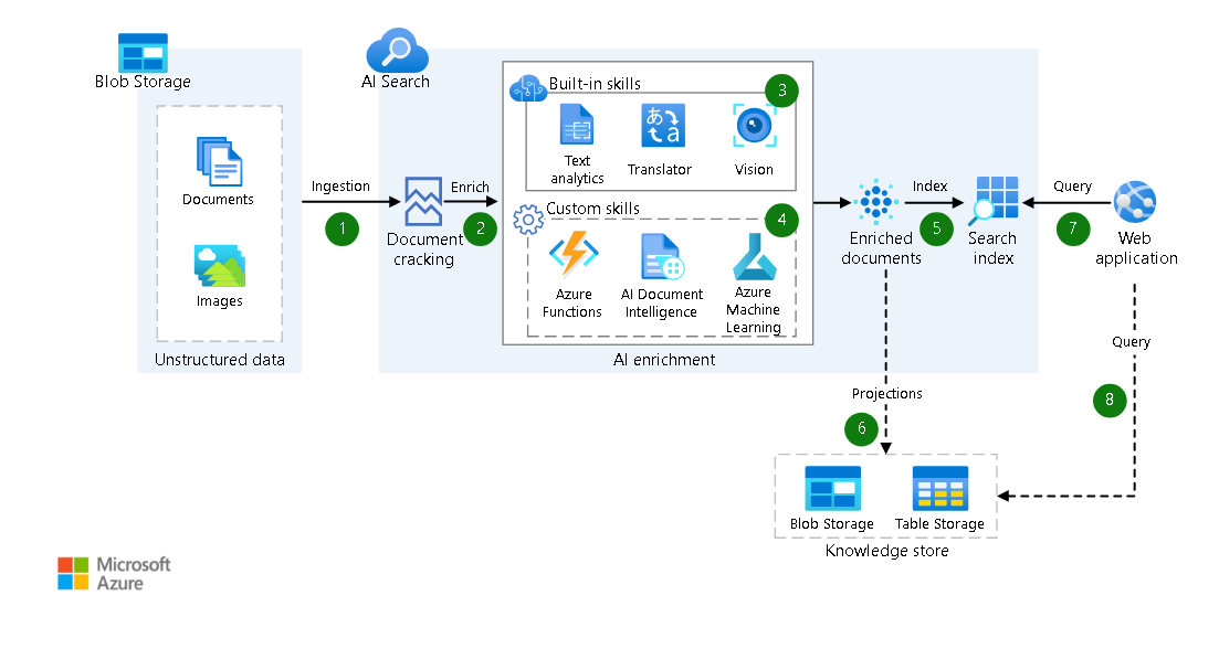 Diagram that shows the AI Search architecture to convert unstructured data into structured data.