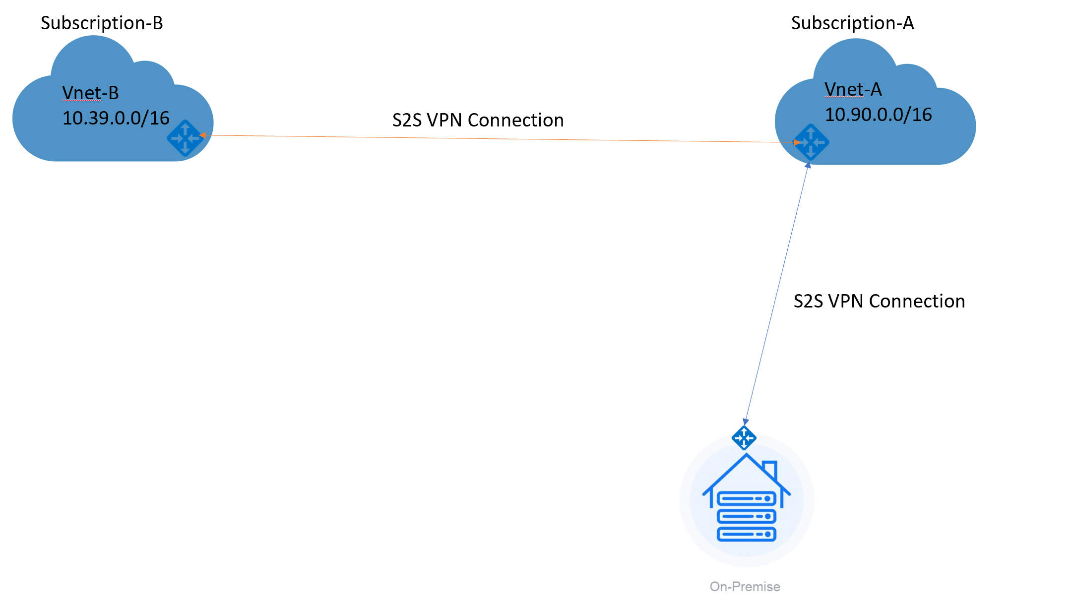 Linking Azure VNets Across Subscriptions with a Single S2S Connection ...