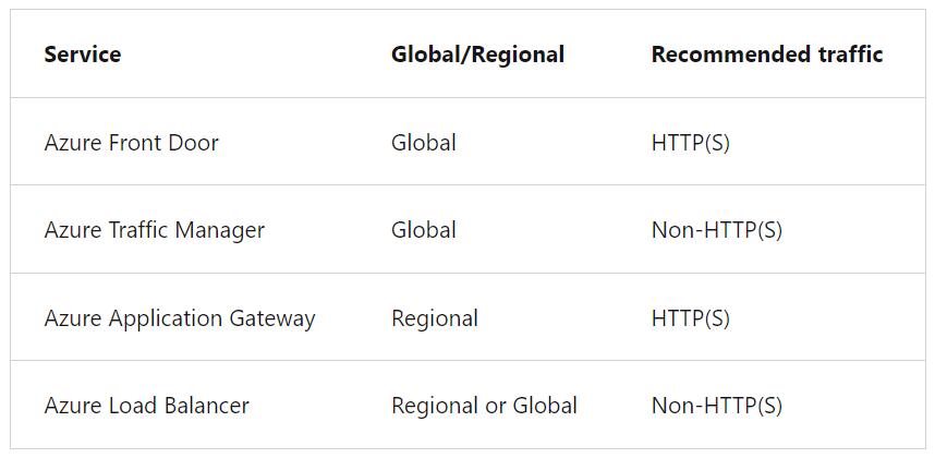 Why non HTTP traffic is recommended in Azure Traffic manager ...