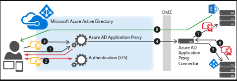 How to use App proxy onboarded On Prem api from Azure Functions ...