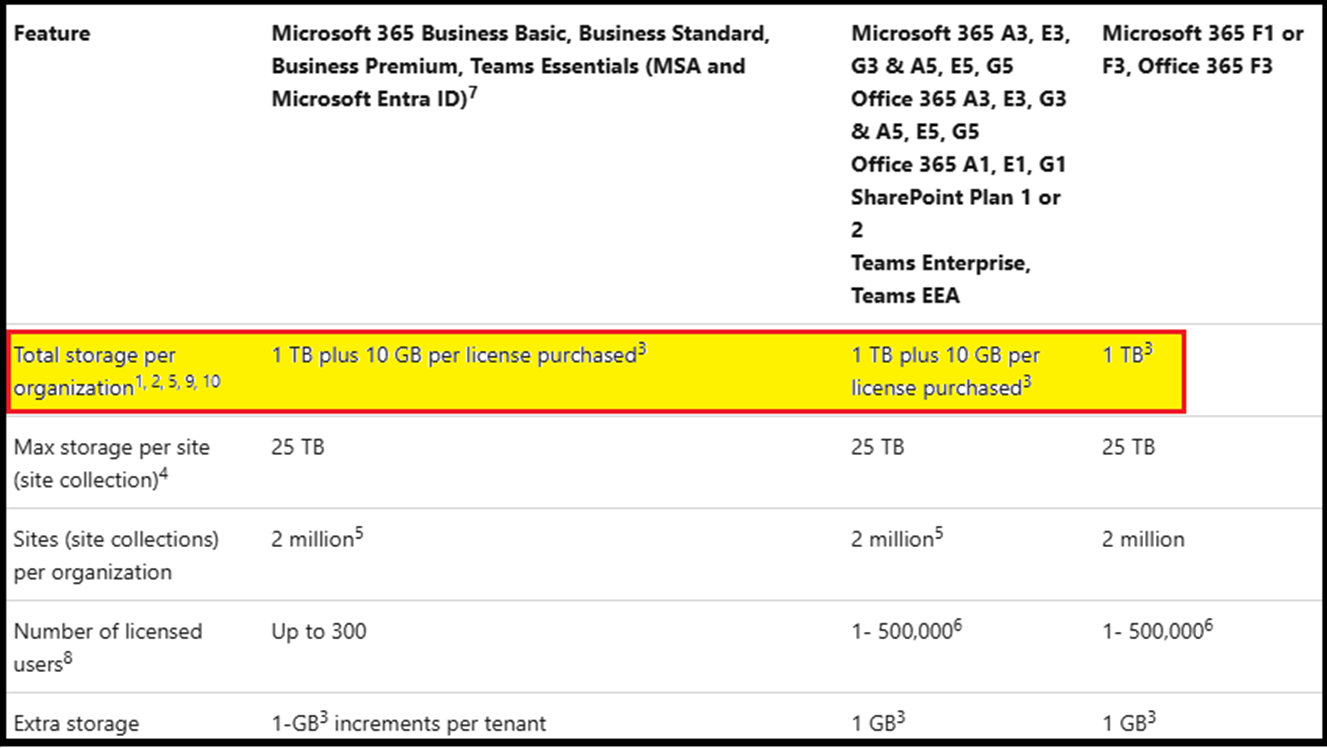 Was the maximum capacity of a SharePoint 2007 site increased from 200GB ...