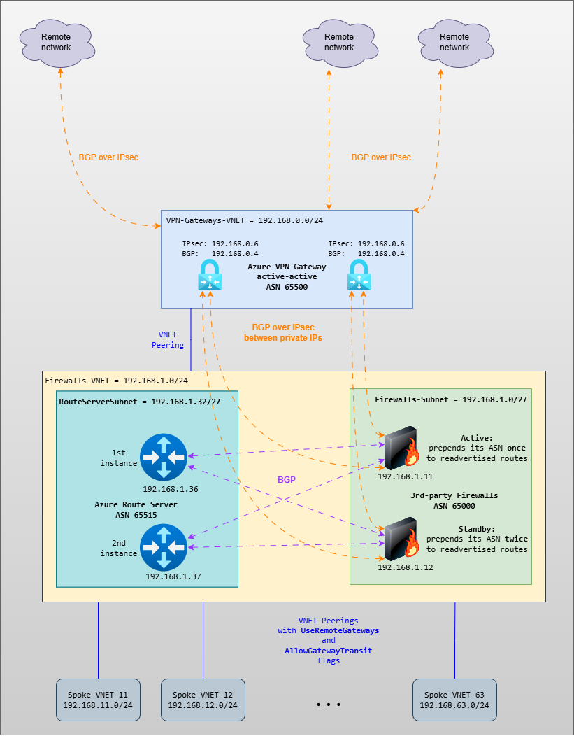 Routing_with_VPN_Gateway_and_NVA_-Solution-_BGP_based.drawio