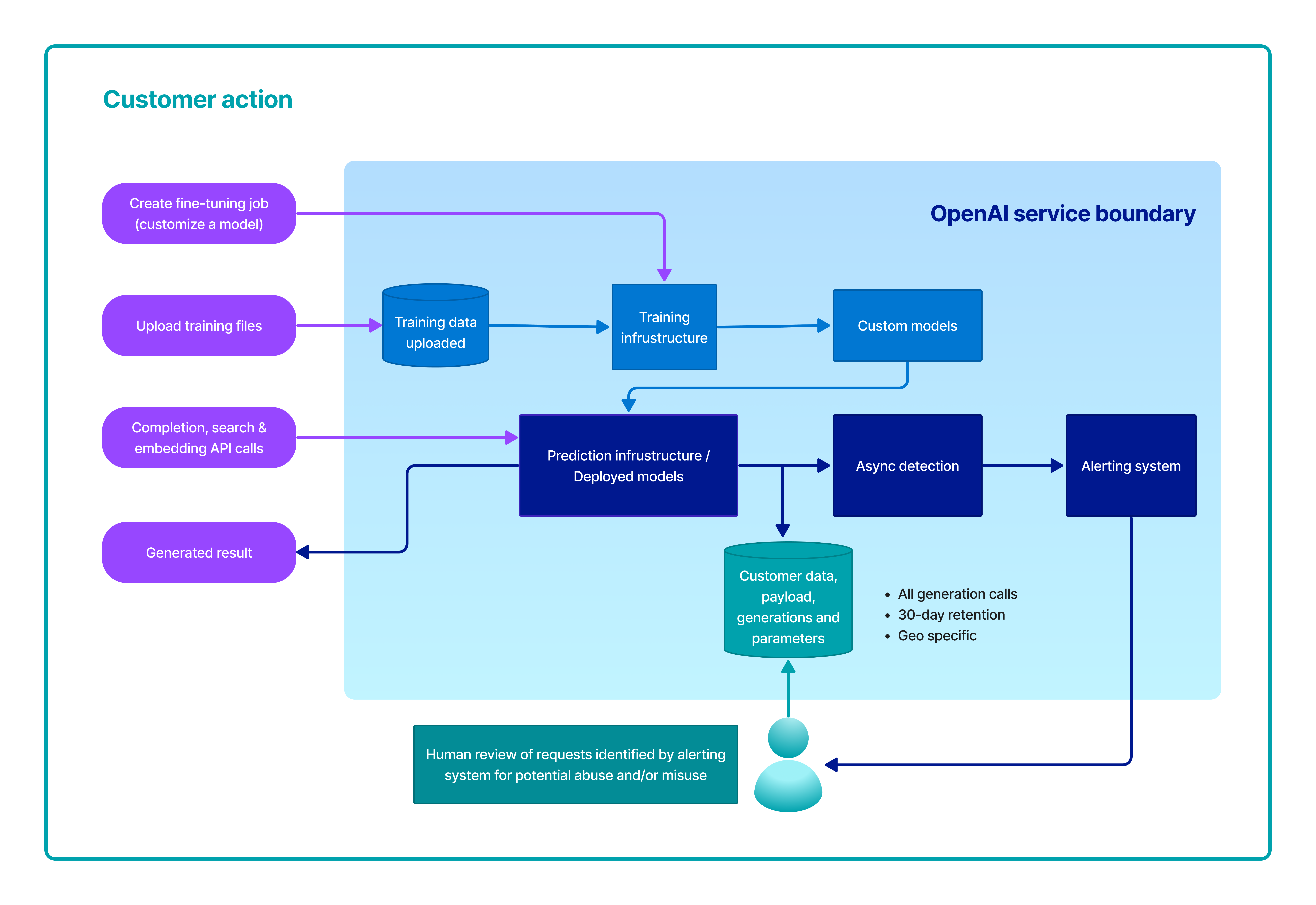 Data Flow Diagram for the service