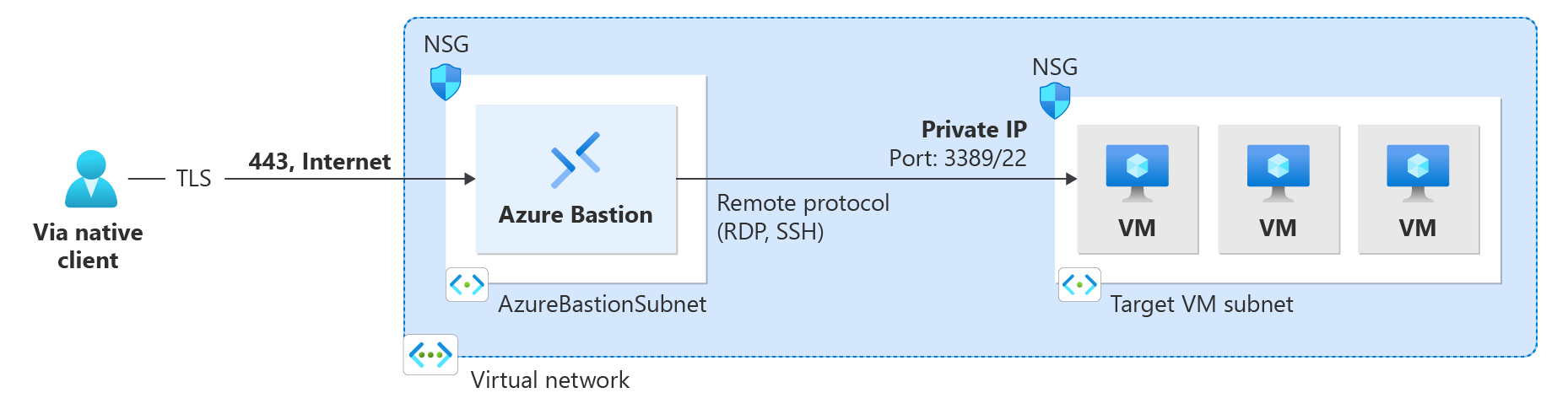 Diagram shows a connection via native client.