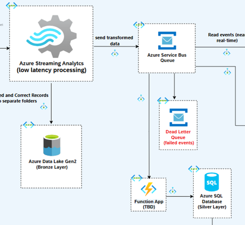 Stream analytics-functionApp