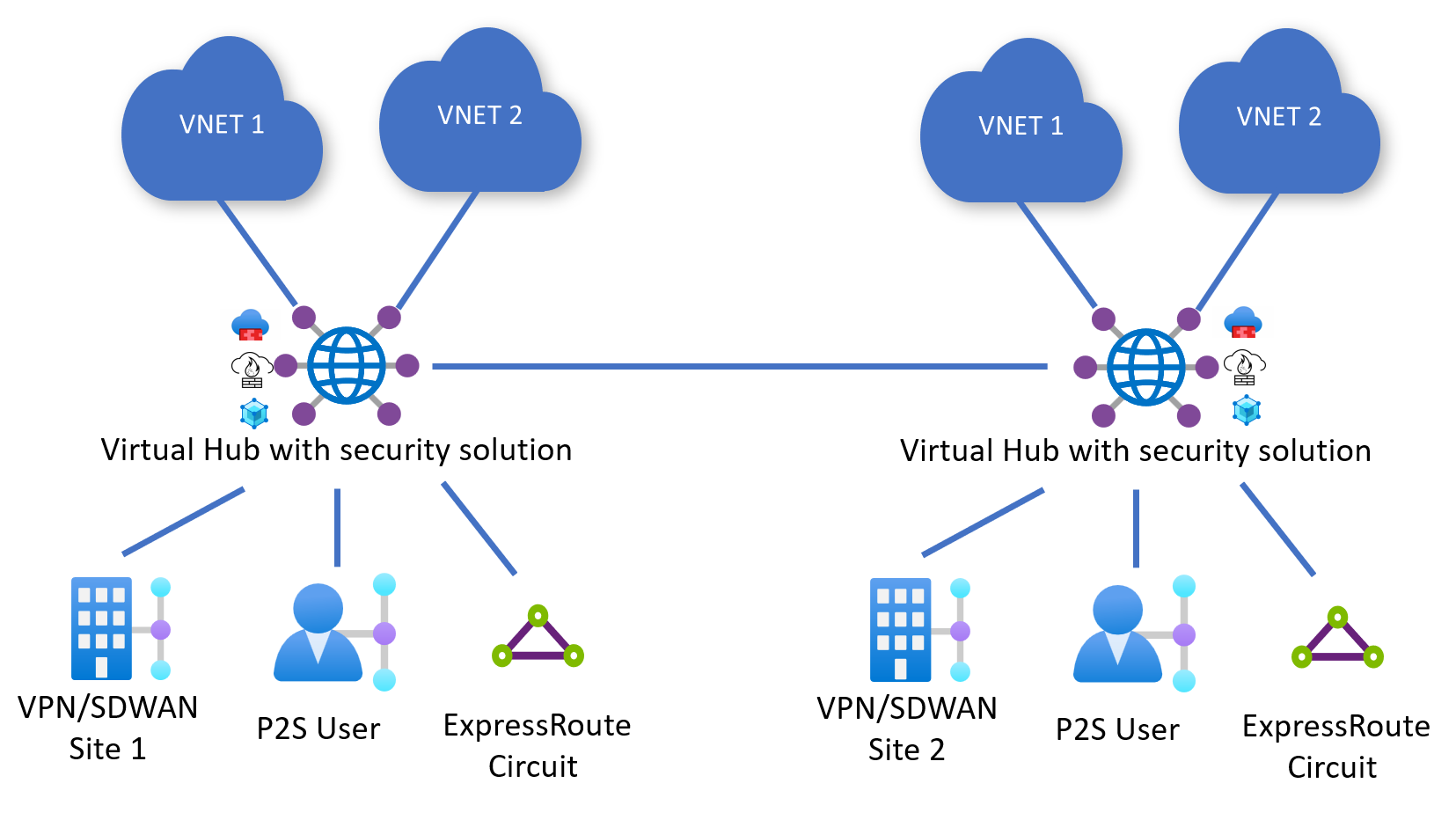 Screenshot showing architecture with two secured hubs.