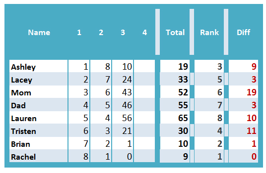 Calculate difference between numbers in one column based on rank listed ...