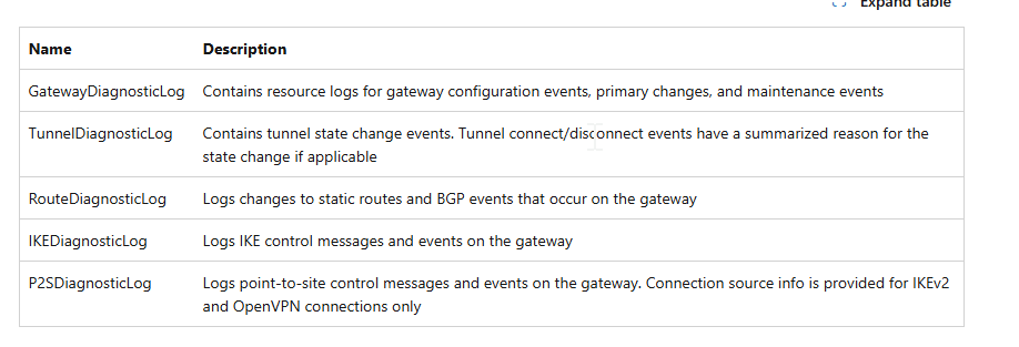 Log analytics workspace shows no log related to the express route ...
