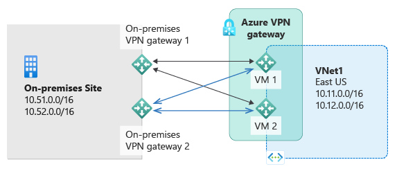 Azure VPN Site to Site - Microsoft Q&A