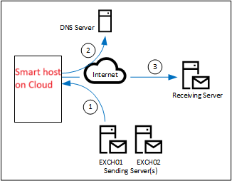 Internet-bound Transport routing in Exchange hybrid ! - Microsoft Q&A