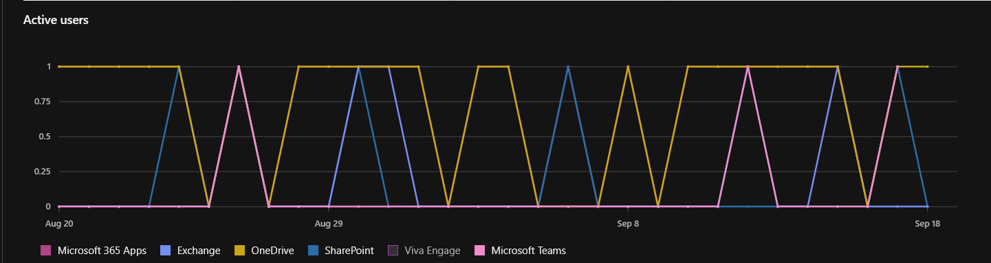 Microsoft 365 E5 Developer Program Subscription Showing as Inactive and ...