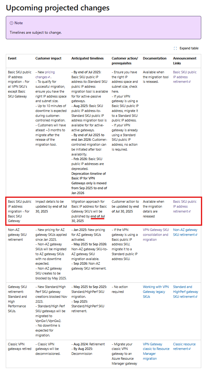 Timeline for Basic sku public ip & basic sku vpn