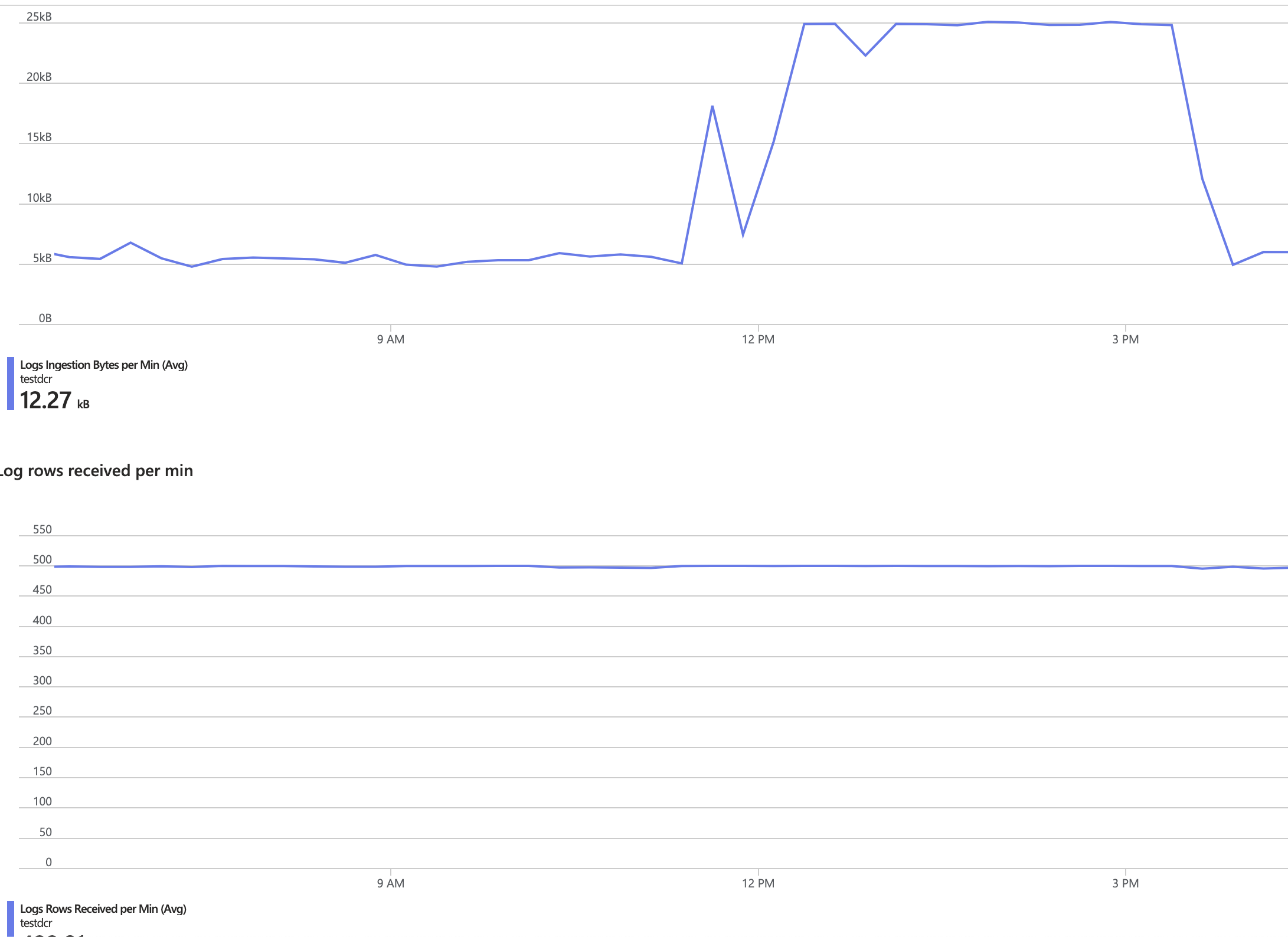 How to optimize amount of data sent via LogsIngestionClient.upload ...