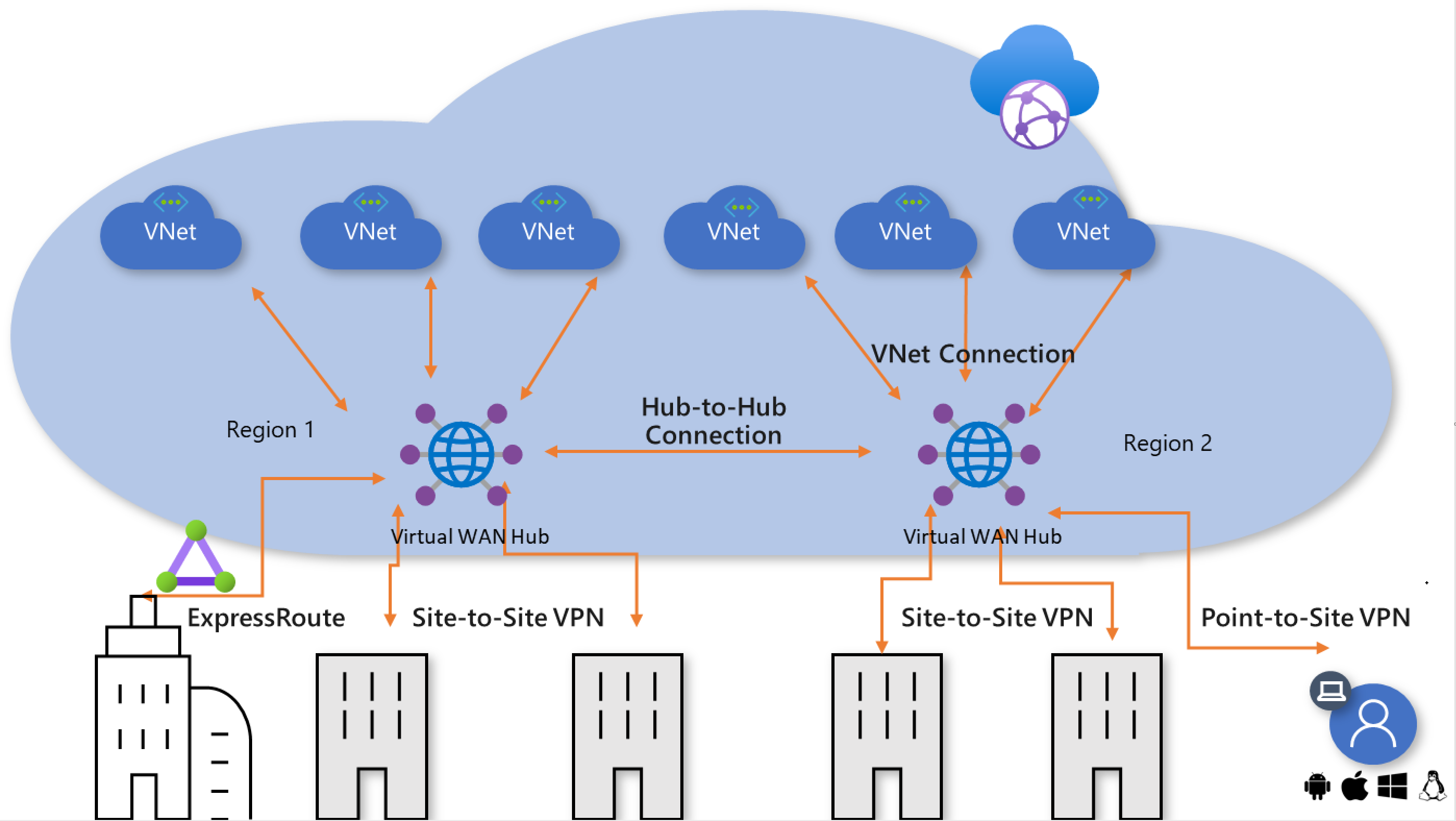 global vNet peering VPN architecture - Microsoft Q&A