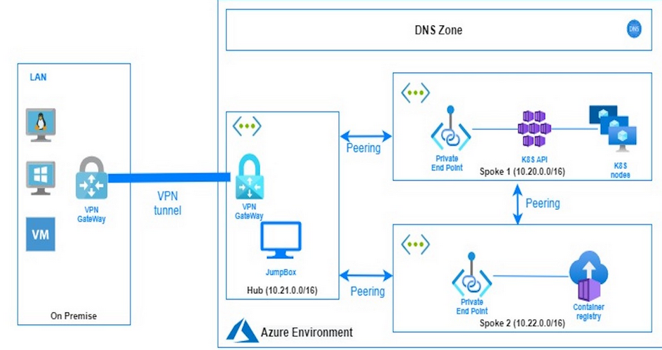 Establish stable communication between AKS pod and on-premise ...