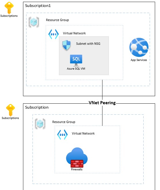 Unable to connect my SQL server from VM after implementing Azure ...