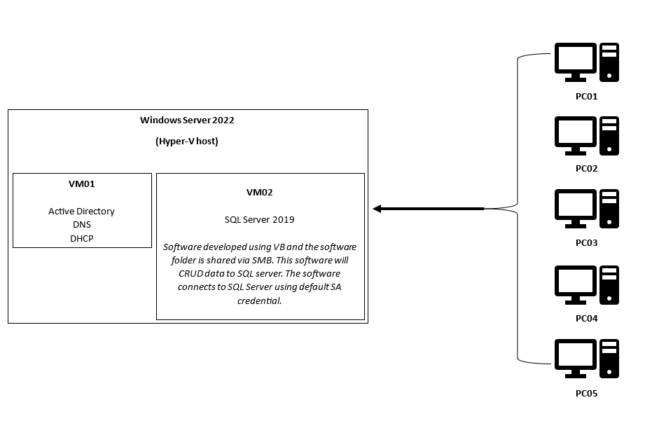 Microsoft Windows Server 2022 10 Devices CAL en/cs/de/es/fr/it/nl