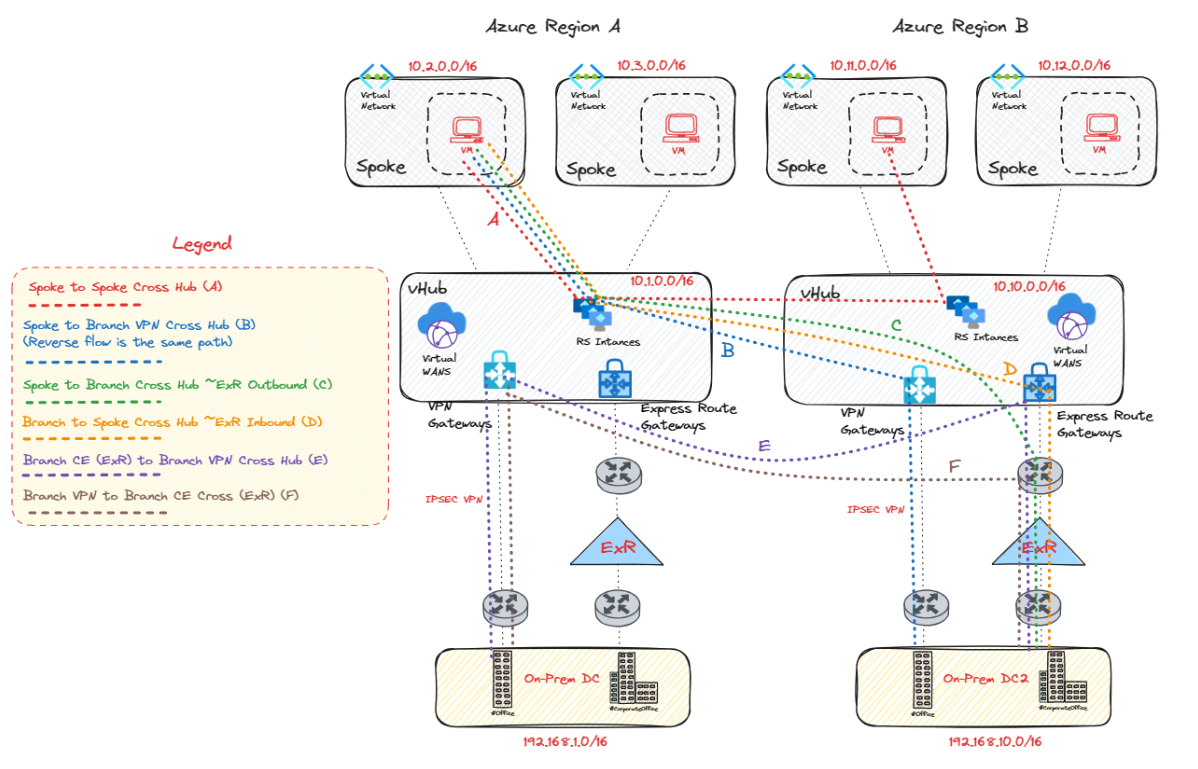 Azure vWAN - Traffic Flow Scenarios - Microsoft Q&A