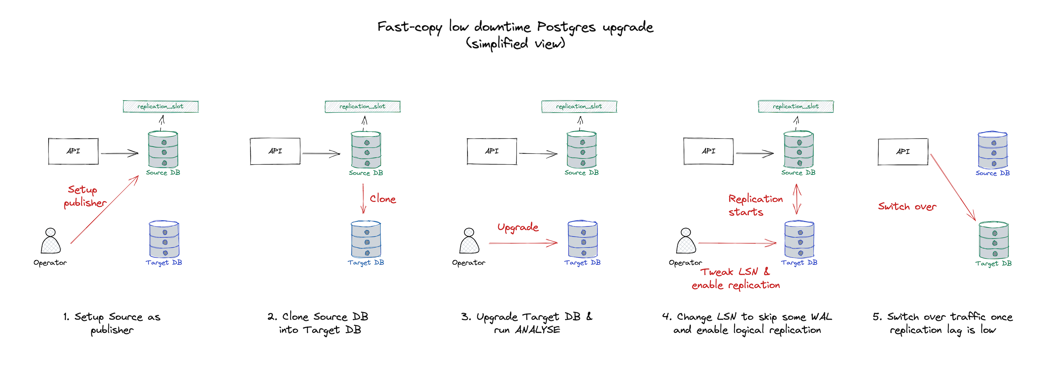 How to achieve near zero downtime version upgrade with postgresql