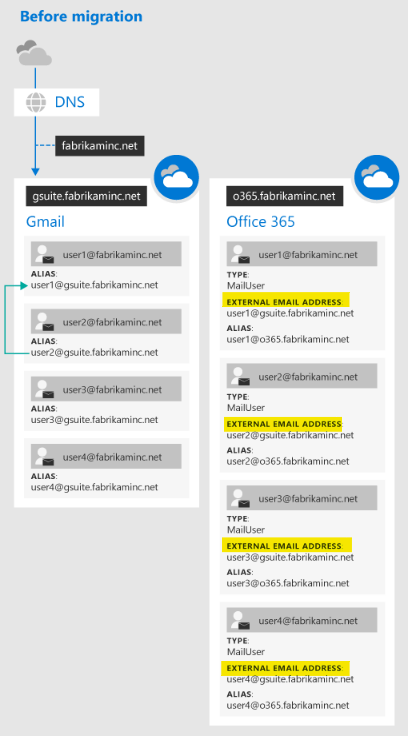 Each user should have their ExternalEmailAddress point to the user in ...