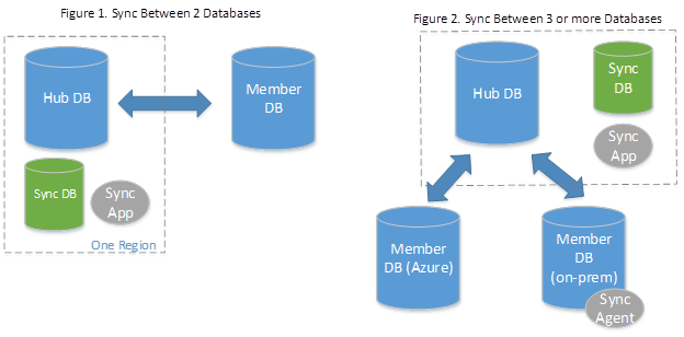 sync-data-overview
