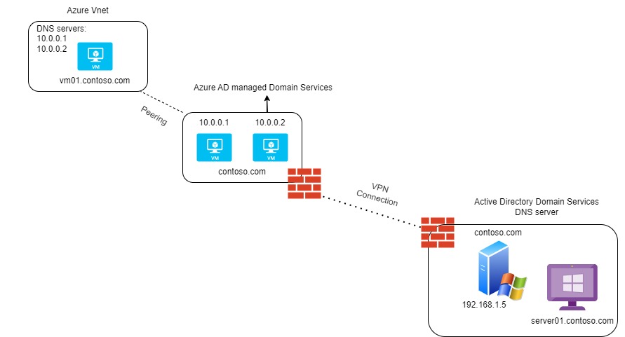 can't resolve the dns queries made by Azure VM to onpremise resources ...