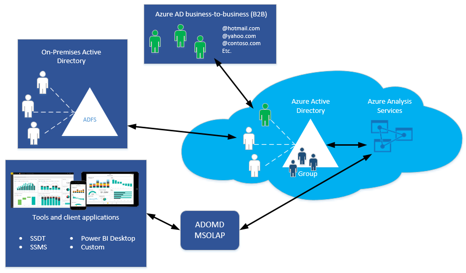 Azure Analysis Services authentication architecture