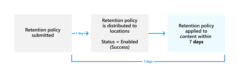 Retention Policies not working-Need help with powershell - Microsoft Q&A