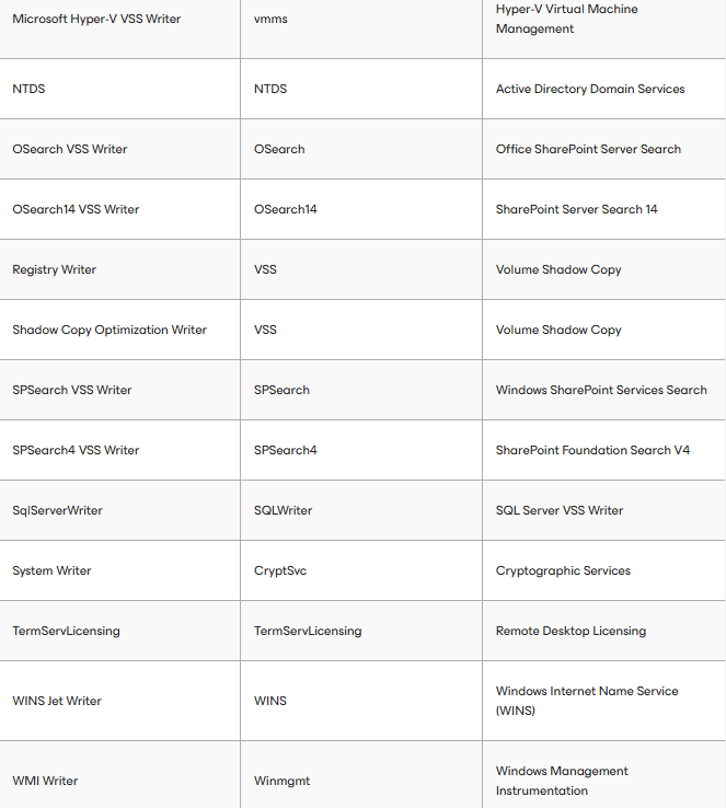 Windows Server 2019 Standard - Why does VSS creation call get hung when ...