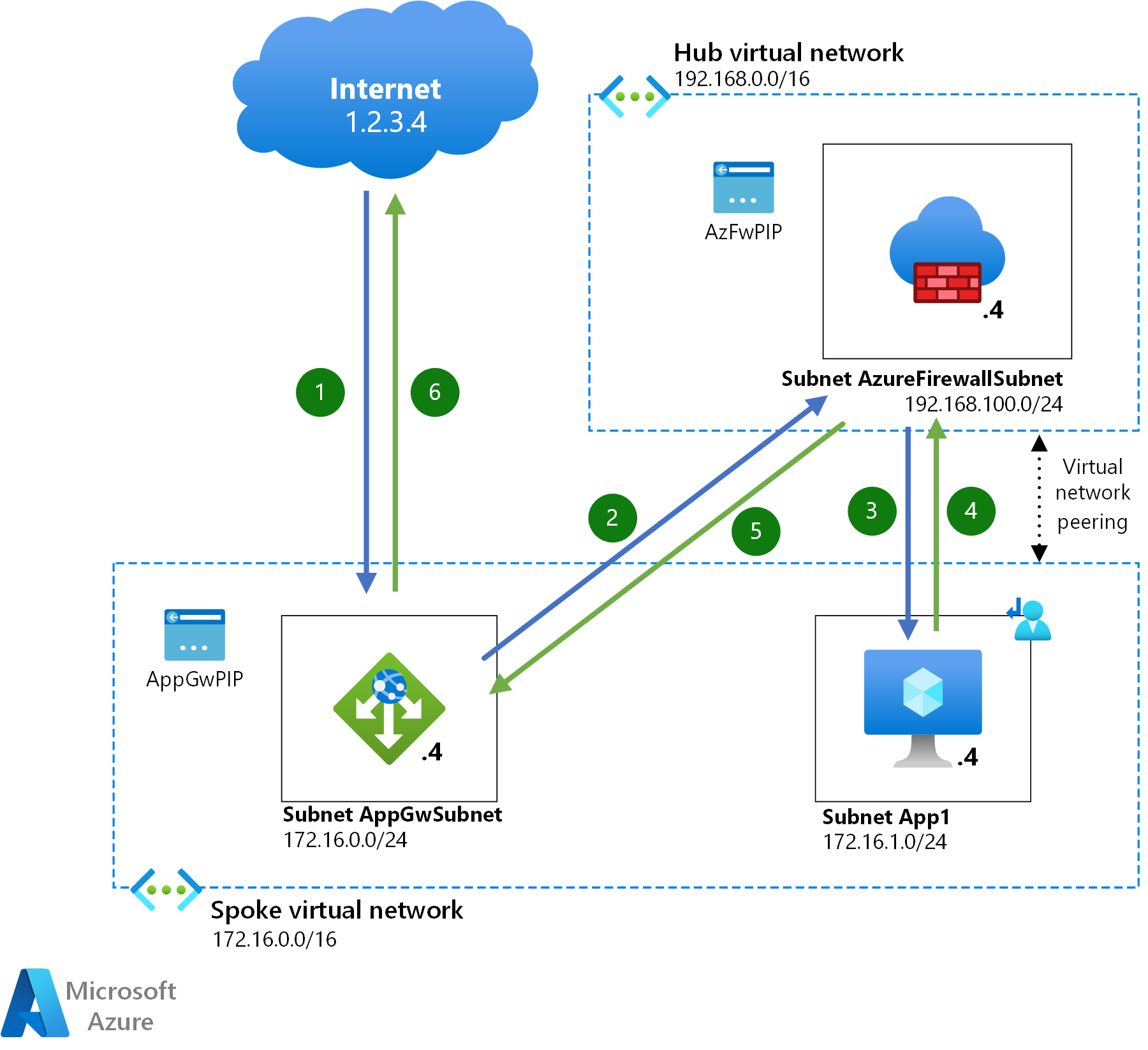 application-gateway-before-azure-hub-spoke-external