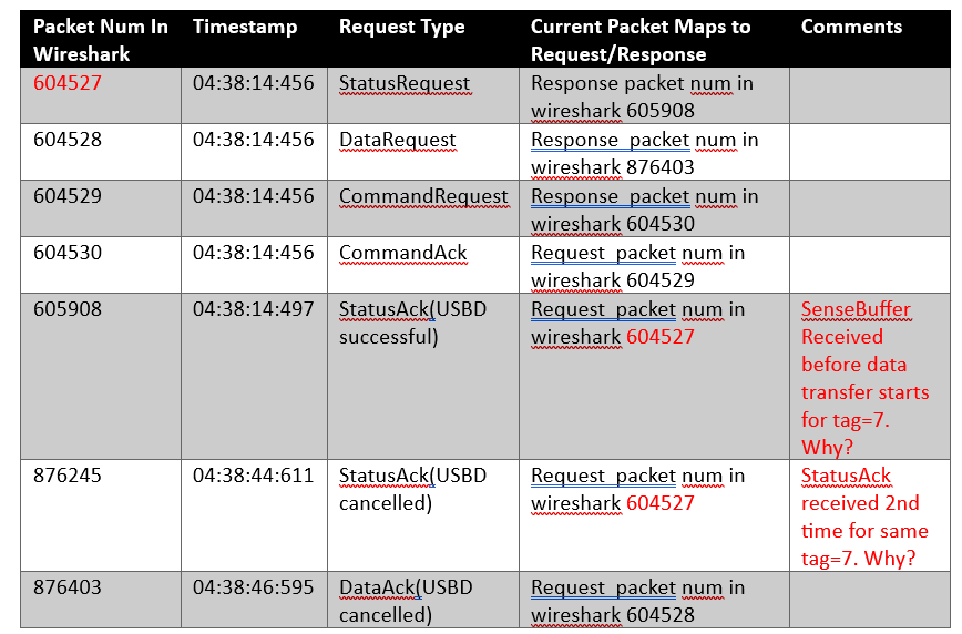 Windows driver framework(WDF) USB3 host stops consuming data for SCSI