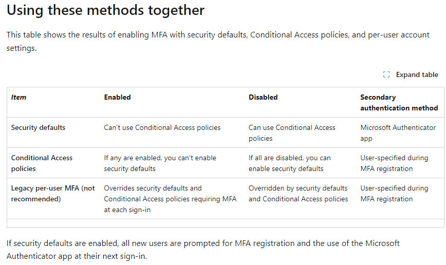 MFA is not being prompted at login even though "security defaults" is ...