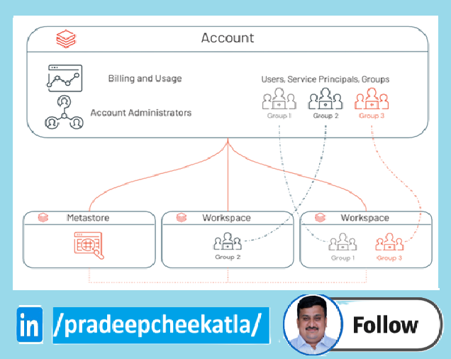 Can we have multiple Azure databricks accounts within single Azure ...