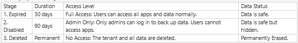 Is .onmicrosoft.com account will be removed once the subscription end ...