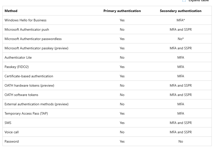 Is Microsoft Authenticator required for enterprise 2FA? If so, what do ...