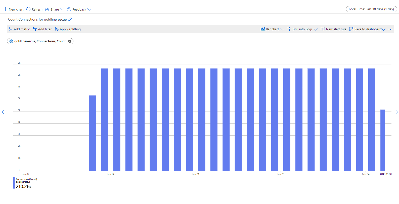 App Service Connection Metric Always Reports the Same Count - Microsoft Q&A