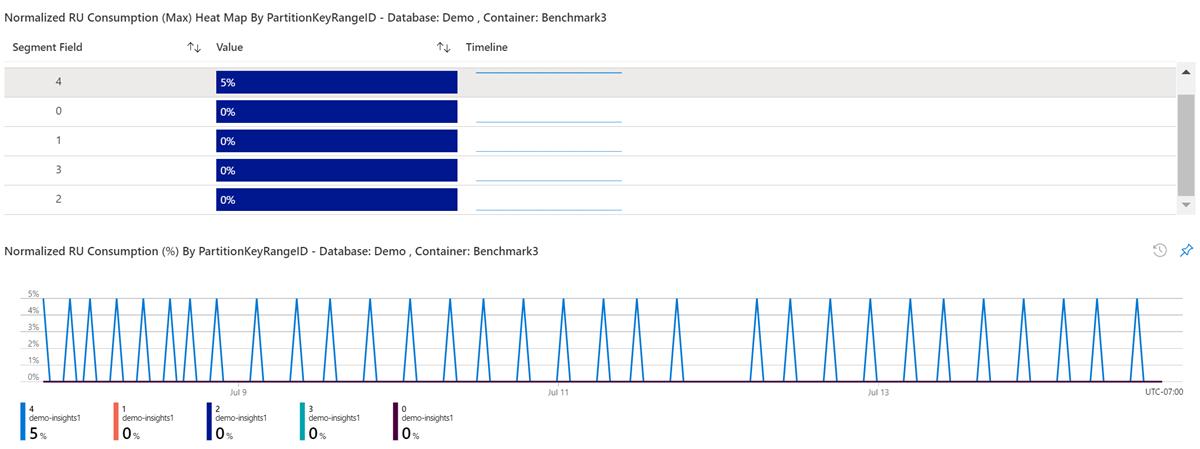 Normalized throughput consumption by partition key range IDs