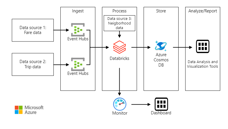 Diagram showing a reference architecture for stream processing with Azure Databricks.