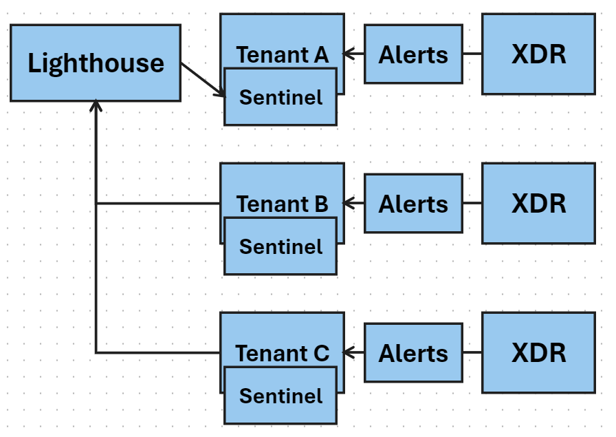 Respond to incidents across multiple tenants deploying Defender XDR ...
