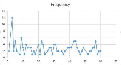 What is the Best chart to use for frequency of how many times an event ...