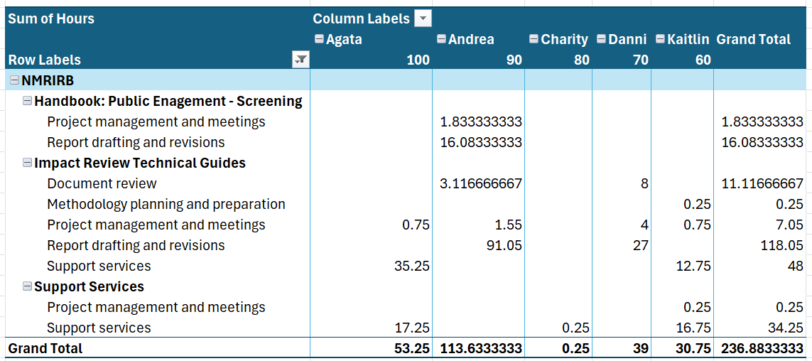 Multiplying employee billable rates by sum of hours in a pivot table ...