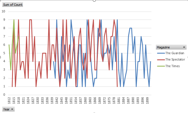 Basic annoying question about making a line graph with year ranges ...
