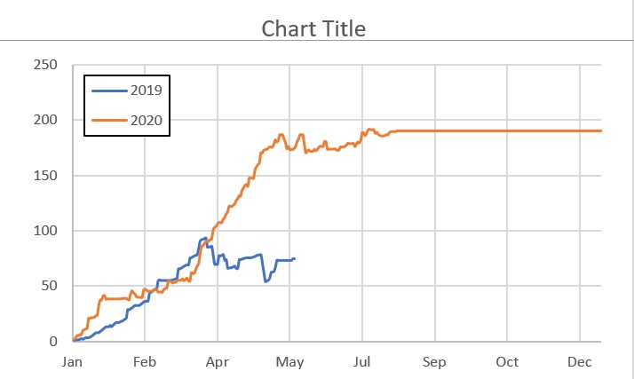 How to plot yearly data on the same chart with different starting ...