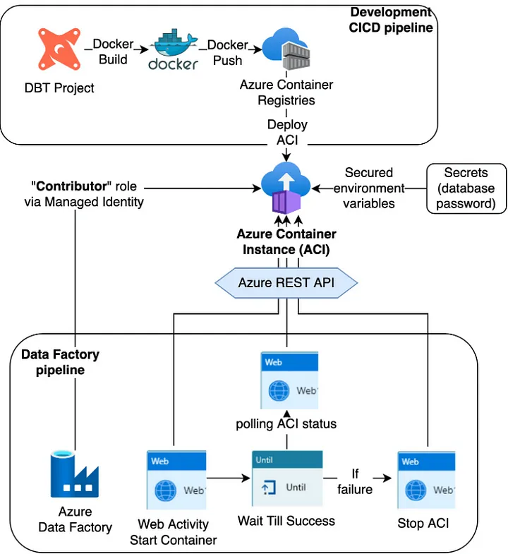 How to use ADF for running command dbt run --select model_name in ...