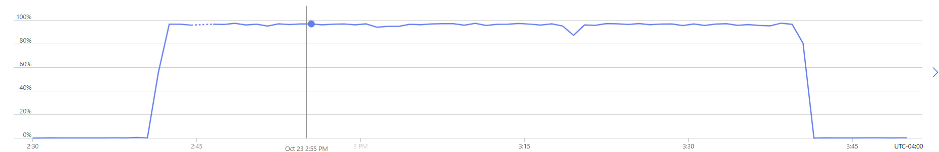 Azure Durable Function Fan-Out Not Appearing to be Parallel (Slow ...