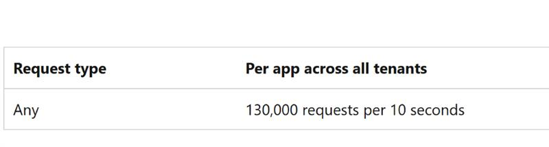 Microsoft Graph and SDK rate limit for single app and single tenant ...