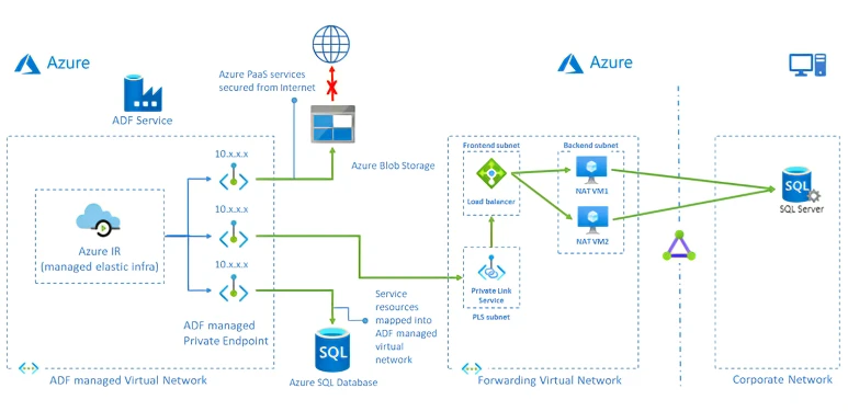 Screenshot that shows the access model of SQL server.